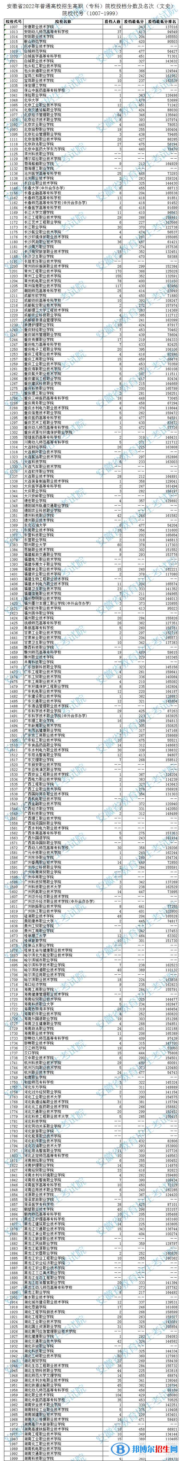 2022安徽高考?？圃盒Ｍ稒n分?jǐn)?shù)及排名（文史類）