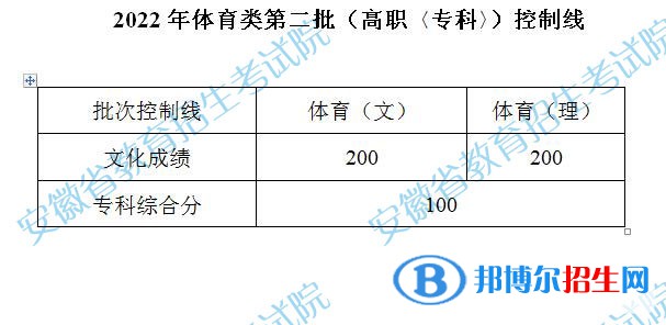 2022安徽體育類第二批高職?？瓶刂凭€公布