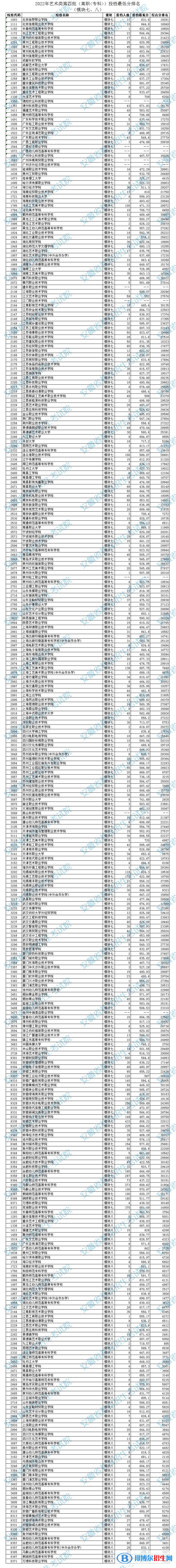 2022安徽高考藝術(shù)類第四批高職?？仆稒n線及排名
