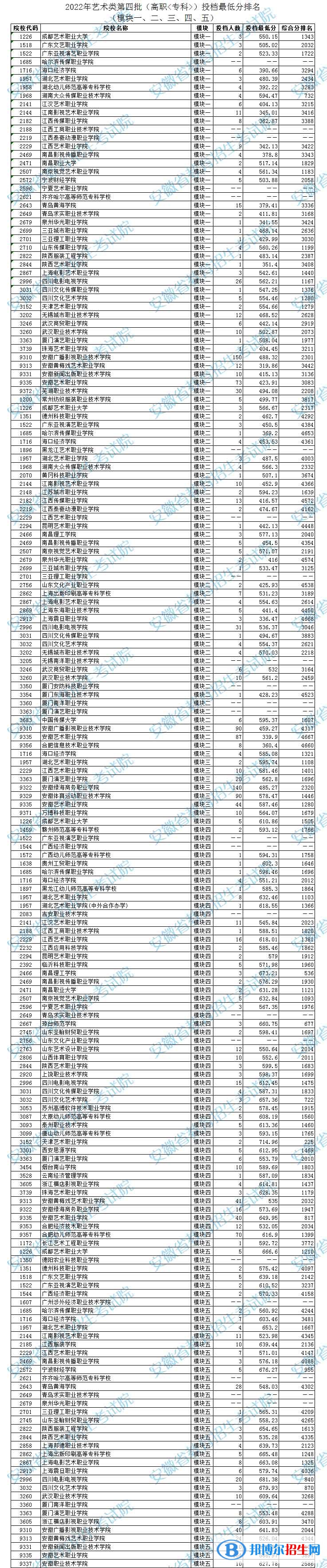 2022安徽高考藝術(shù)類第四批高職?？仆稒n線及排名