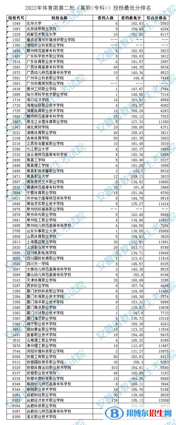 2022安徽高考體育類(lèi)第二批高職專(zhuān)科投檔線及排名