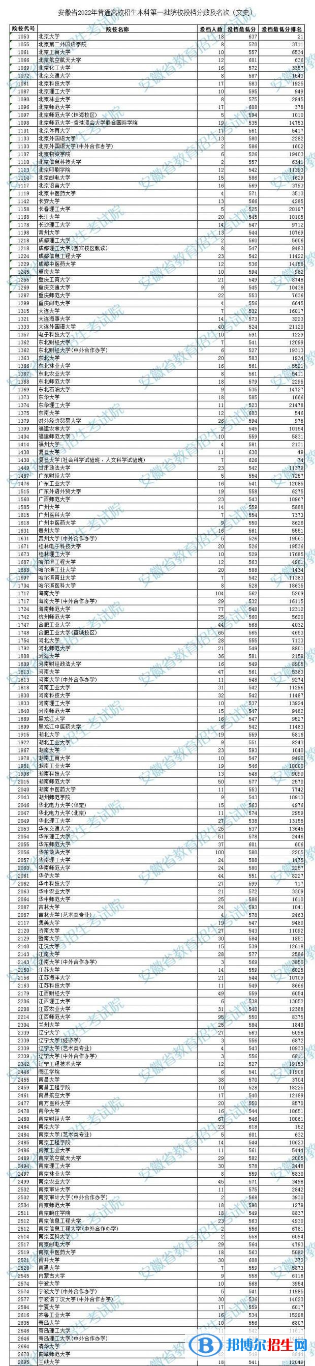 2022安徽高考本科第一批院校投檔分數(shù)及名次(文史)