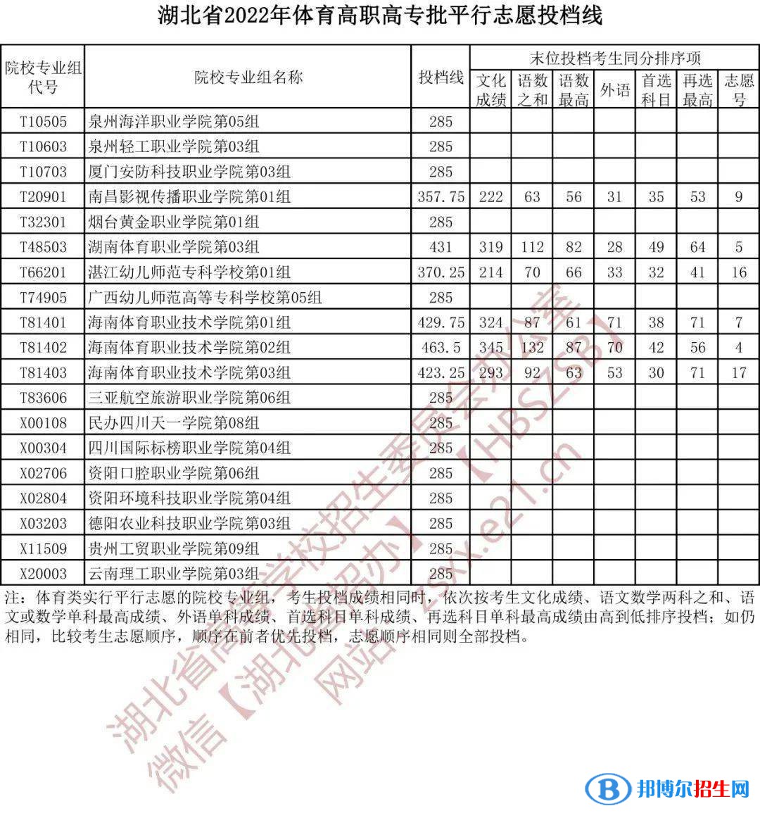 2022湖北高考體育高職高專(zhuān)批平行志愿投檔線