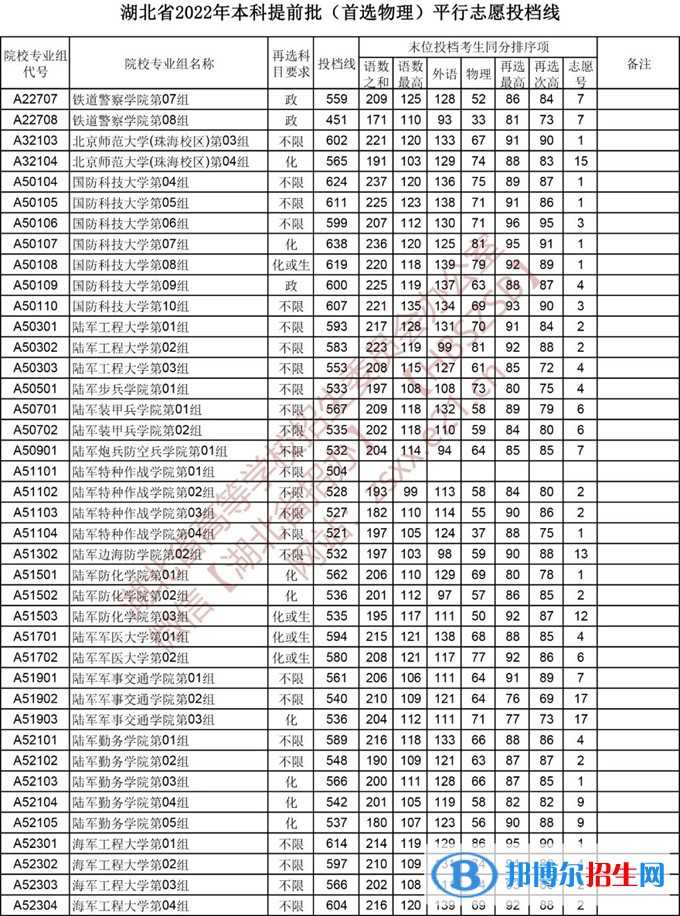 湖北2022本科提前批錄取院校（首選物理）平行志愿投檔線