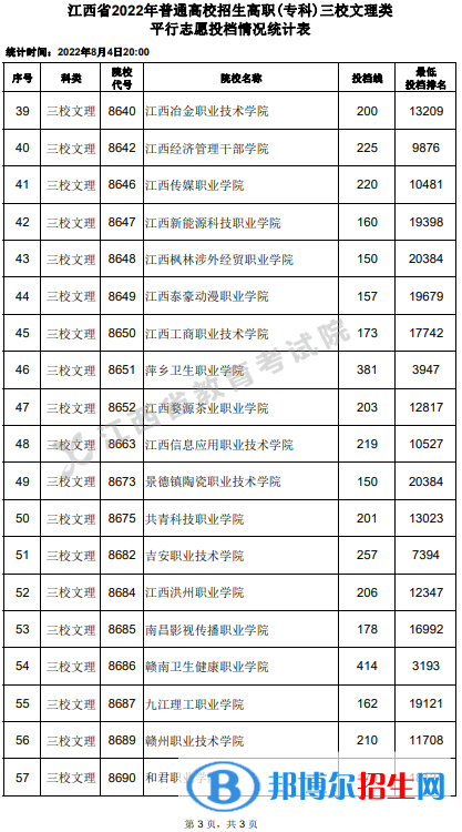 2022江西高考高職(專(zhuān)科)三校文理類(lèi)平行志愿投檔線及排名