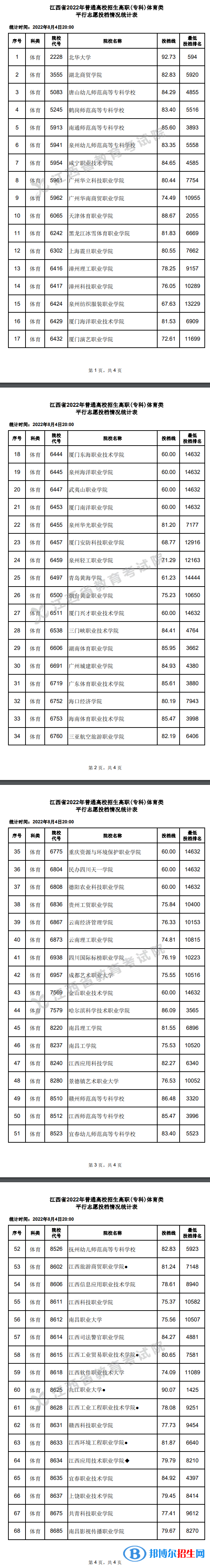2022江西高考高職(?？?體育類平行志愿投檔線及排名