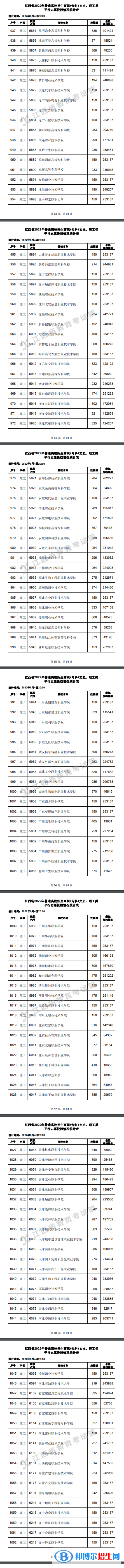 2022江西高考高職(?？?平行志愿投檔線及排名