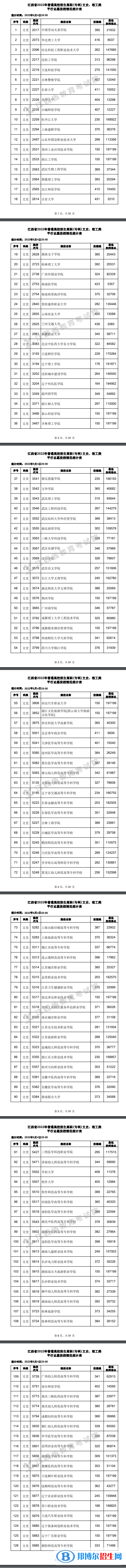 2022江西高考高職(?？?平行志愿投檔線及排名
