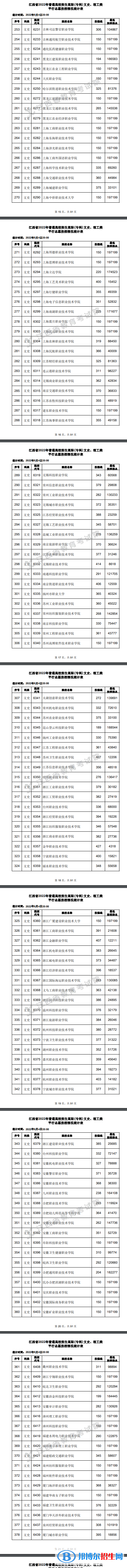 2022江西高考高職(?？?平行志愿投檔線及排名