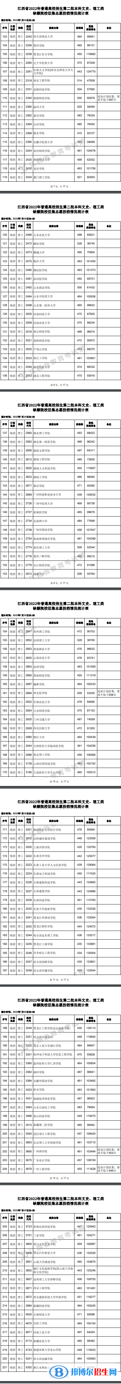 2022江西高考本科二批理工類征集志愿投檔分?jǐn)?shù)線