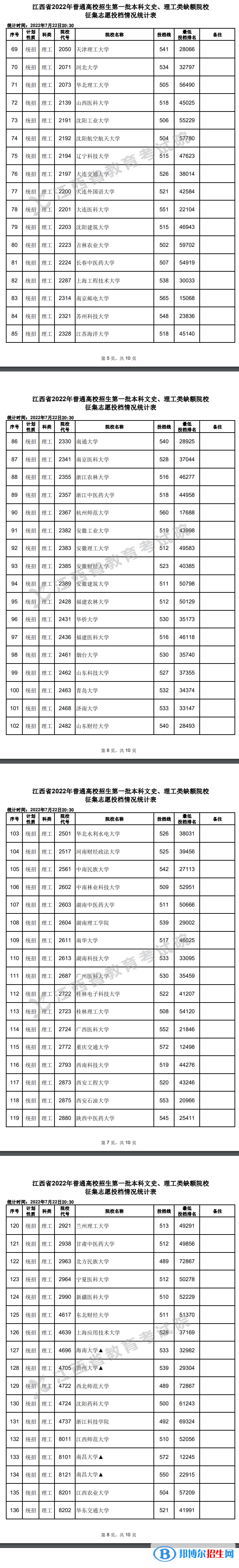 2022江西高考第一批本科文史、理工類征集志愿投檔情況