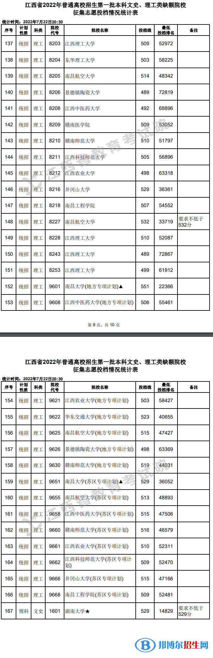2022江西高考第一批本科文史、理工類征集志愿投檔情況