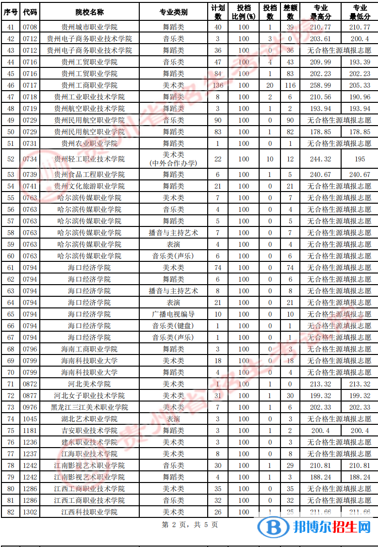 貴州2022高考藝術(shù)類高職（專科）院校第2次征集志愿投檔線及排名