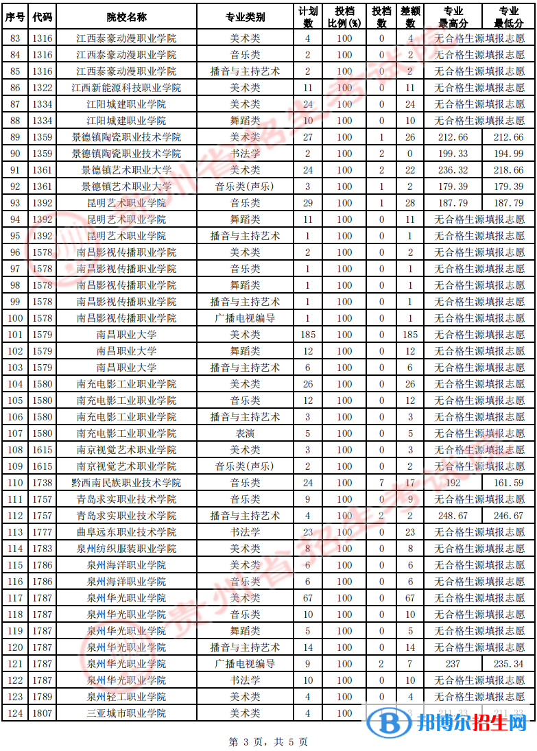 貴州2022高考藝術(shù)類高職（?？疲┰盒５?次征集志愿投檔線及排名