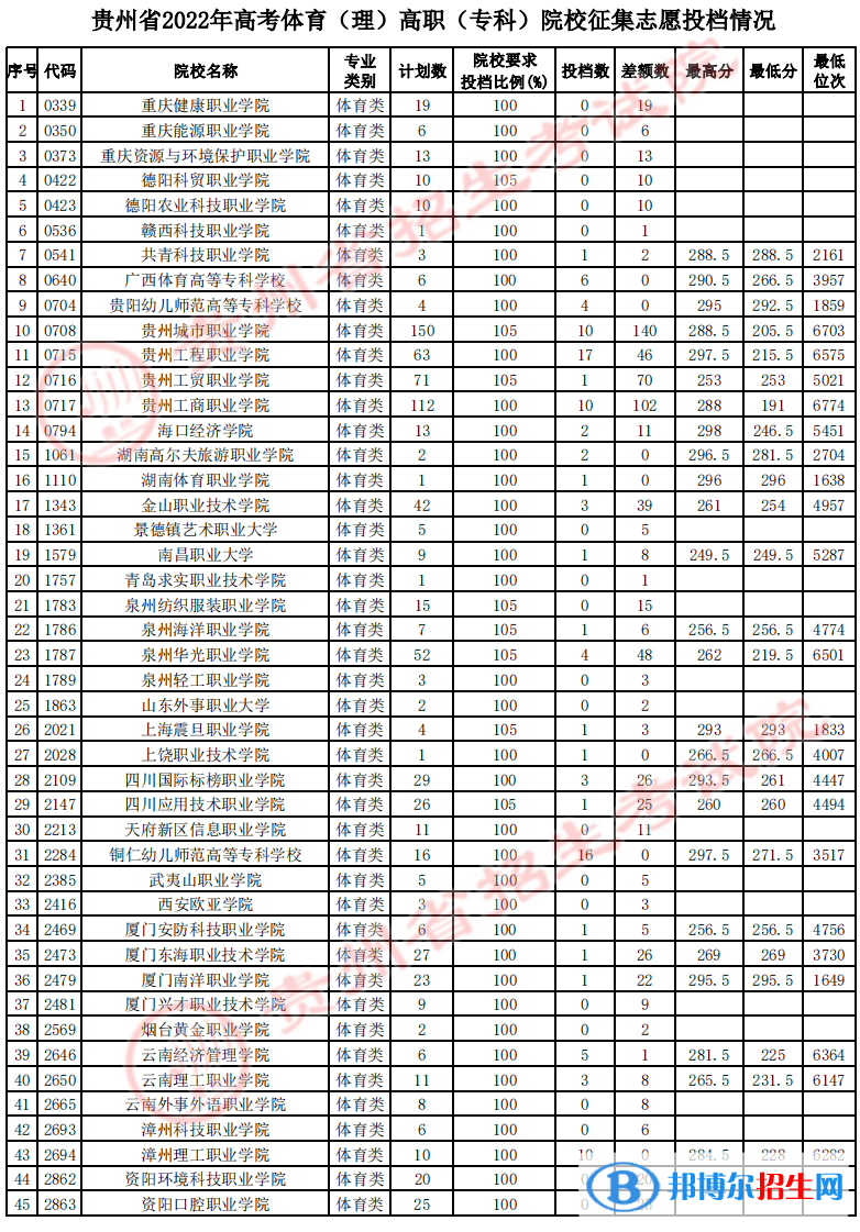 貴州2022體育類高職（?？疲┰盒Ｕ骷驹竿稒n線及排名