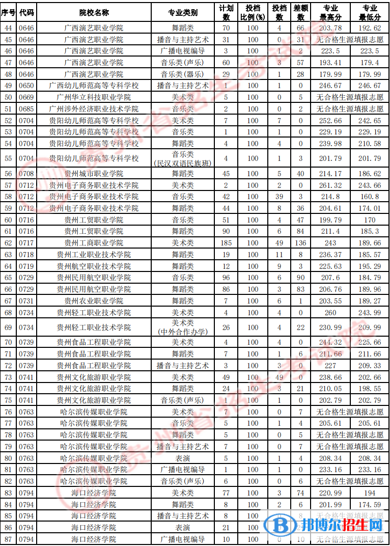 貴州2022藝術(shù)類高職(??疲┰盒U骷驹竿稒n線及排名 貴州2022藝術(shù)類高職(??疲┰盒U骷驹竿稒n線及排名
