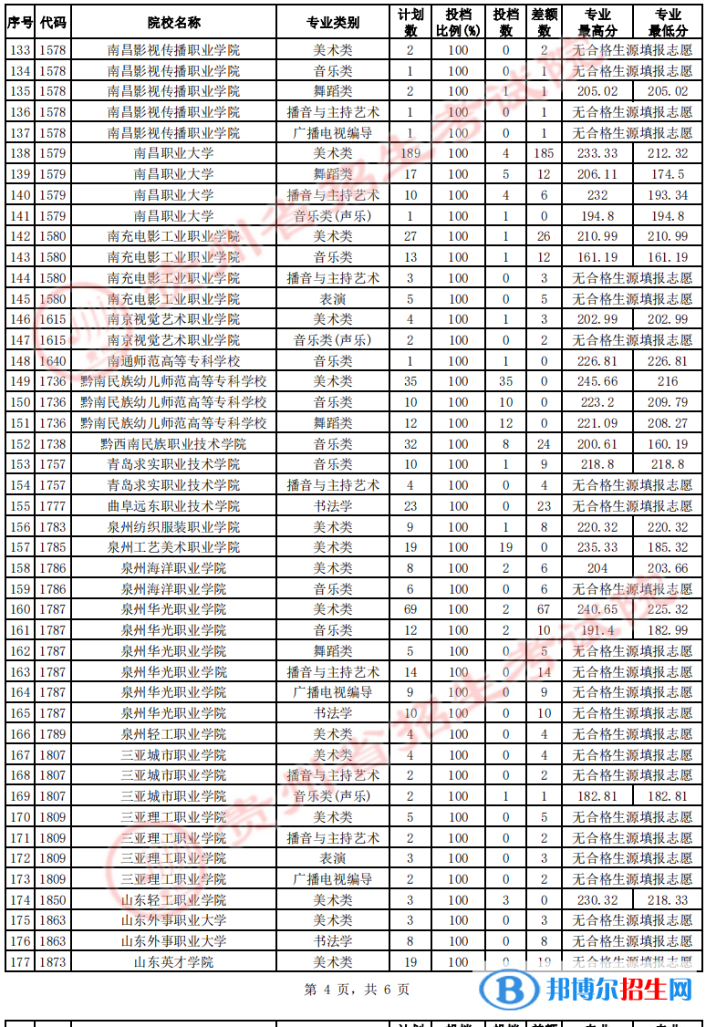 貴州2022藝術(shù)類高職(??疲┰盒U骷驹竿稒n線及排名 貴州2022藝術(shù)類高職(專科)院校征集志愿投檔線及排名