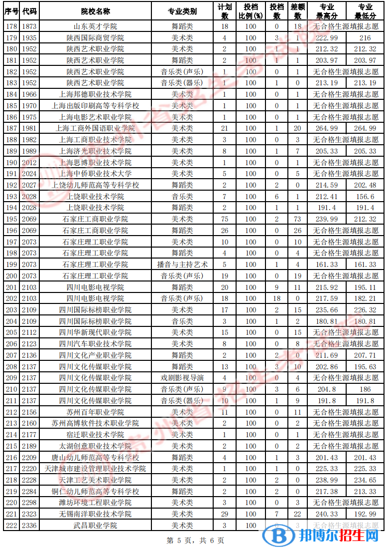 貴州2022藝術(shù)類高職(??疲┰盒U骷驹竿稒n線及排名 貴州2022藝術(shù)類高職(專科)院校征集志愿投檔線及排名