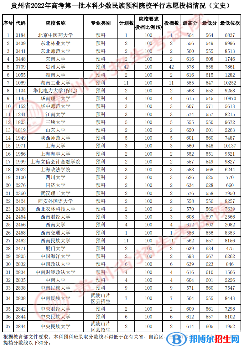 貴州2022高考第一批本科少數(shù)民族預(yù)科院校平行志愿投檔分?jǐn)?shù)線