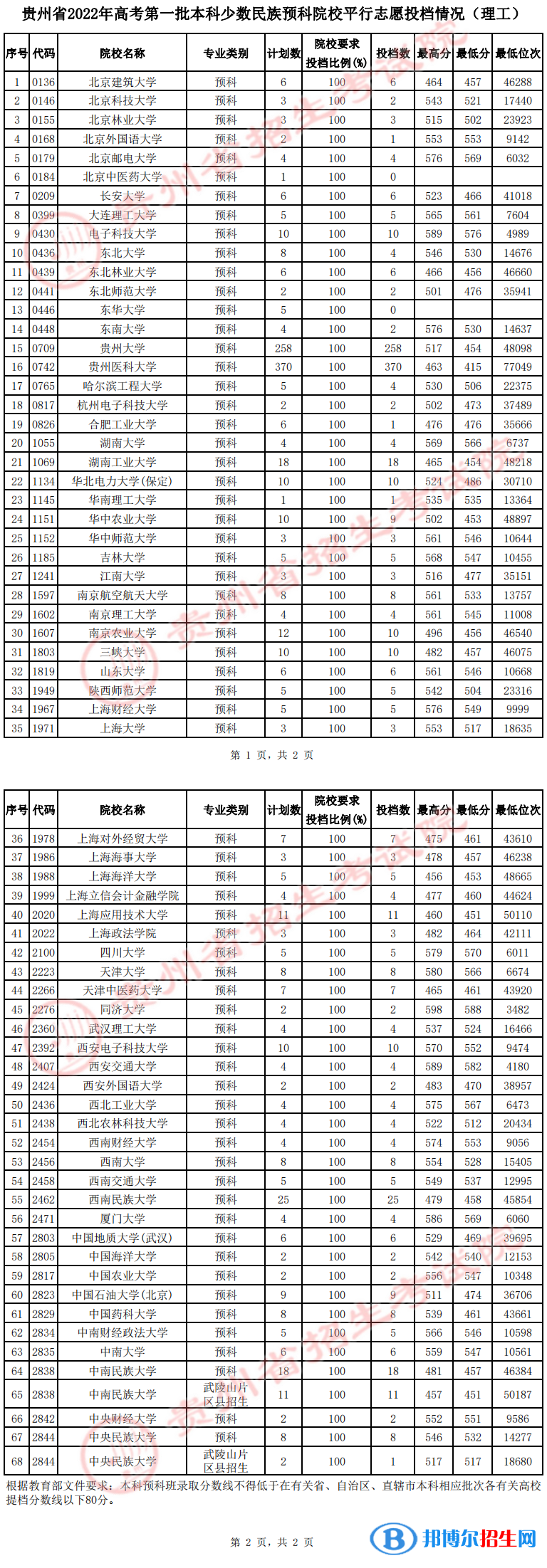 貴州2022高考第一批本科少數(shù)民族預(yù)科院校平行志愿投檔分?jǐn)?shù)線