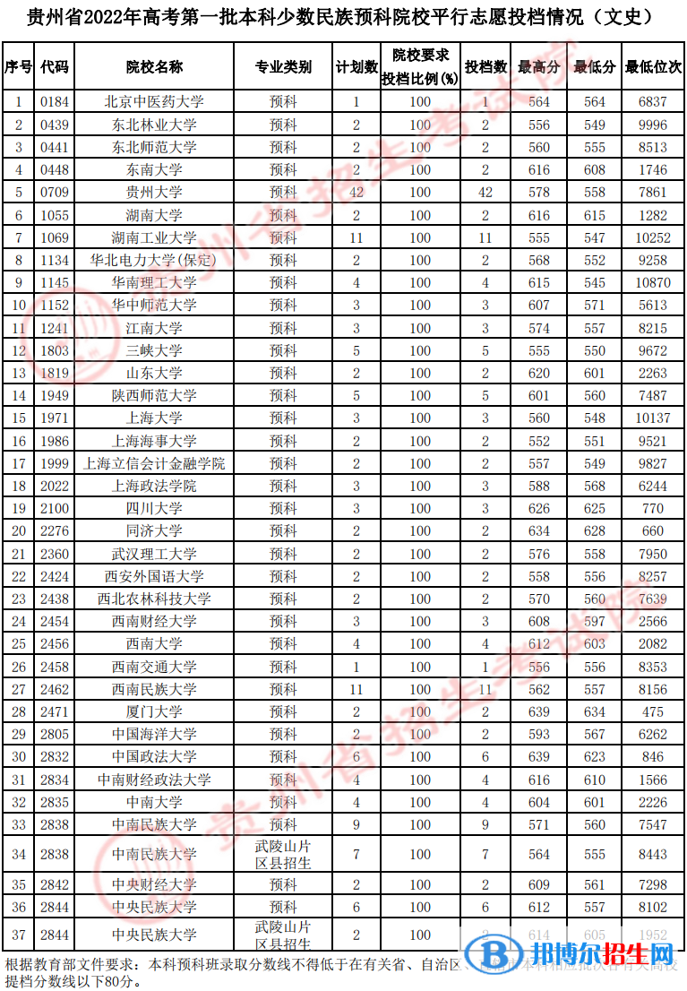 貴州2022高考第一批本科少數(shù)民族預科院校平行志愿投檔分數(shù)線（文史）