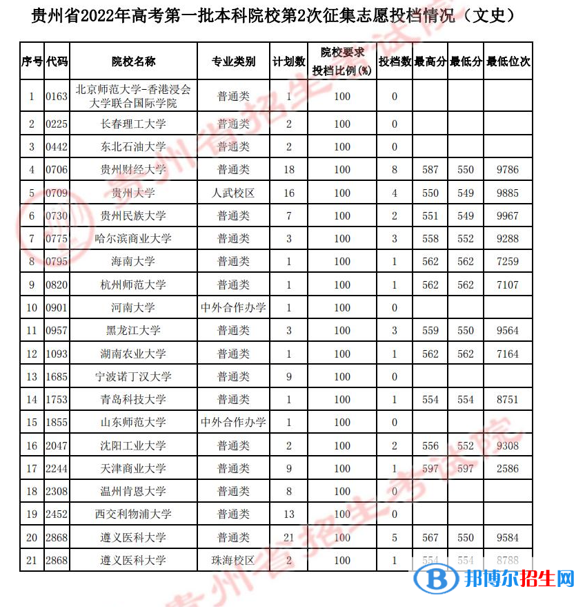 貴州2022高考第一批本科院校第2次（文史類）征集志愿投檔分數(shù)線