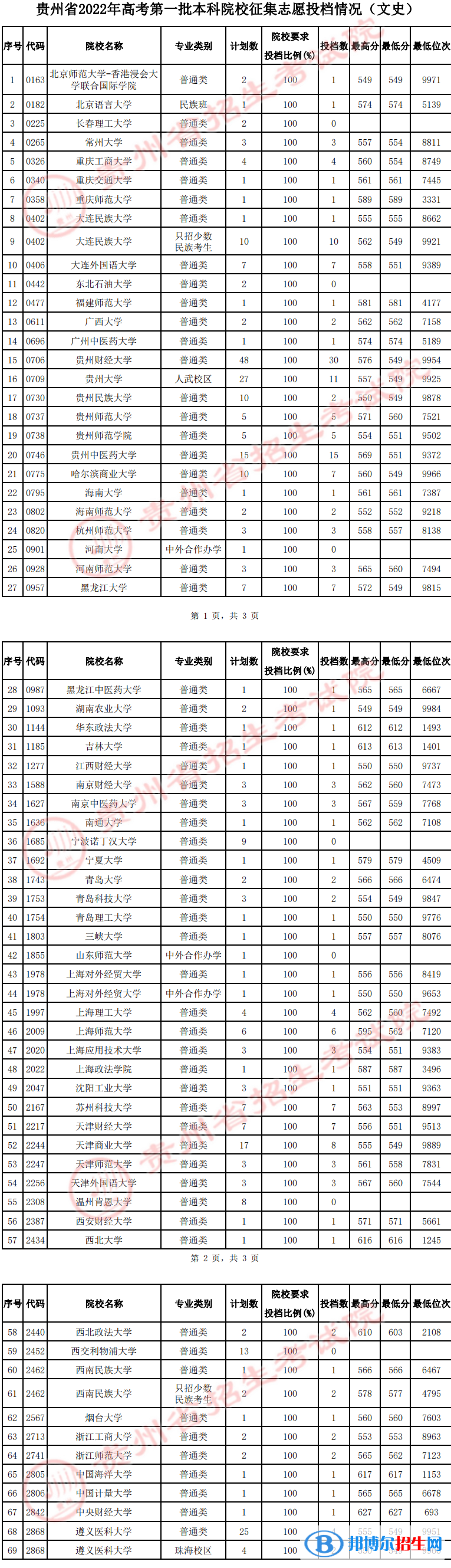 貴州2022高考第一批本科院校征集志愿投檔分?jǐn)?shù)線