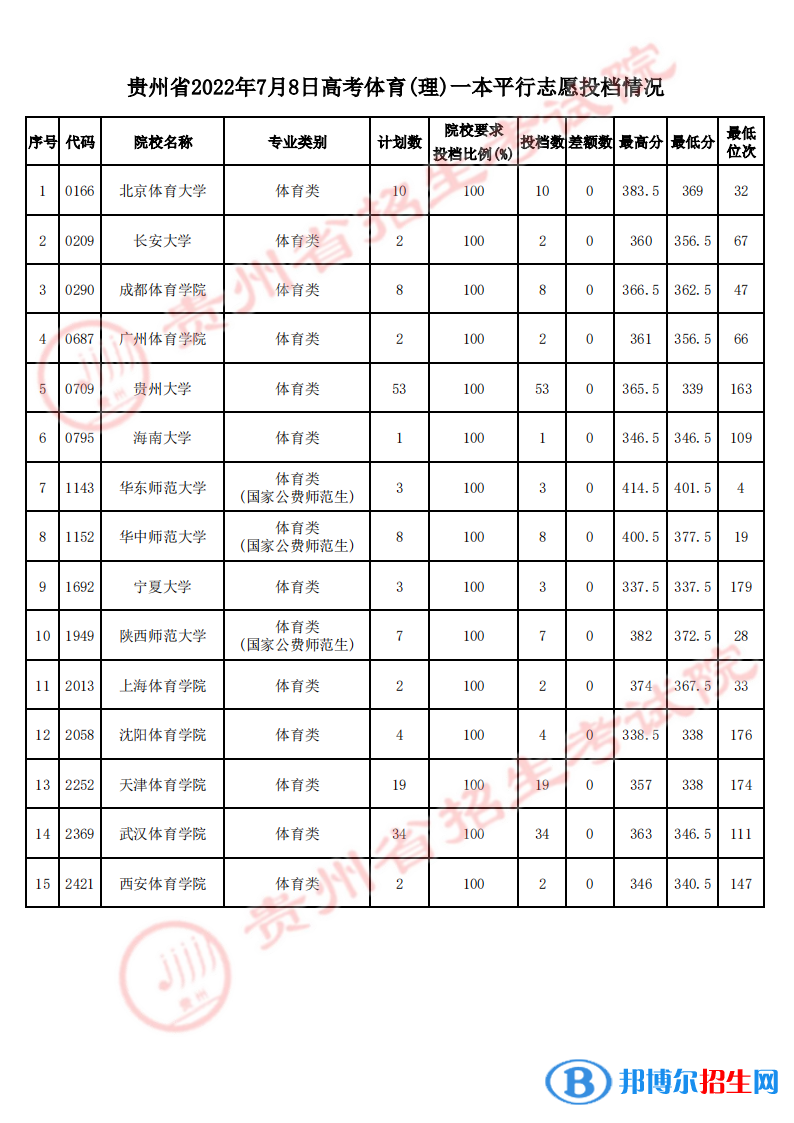 貴州2022高考體育一本平行志愿投檔分數(shù)線-2023參考