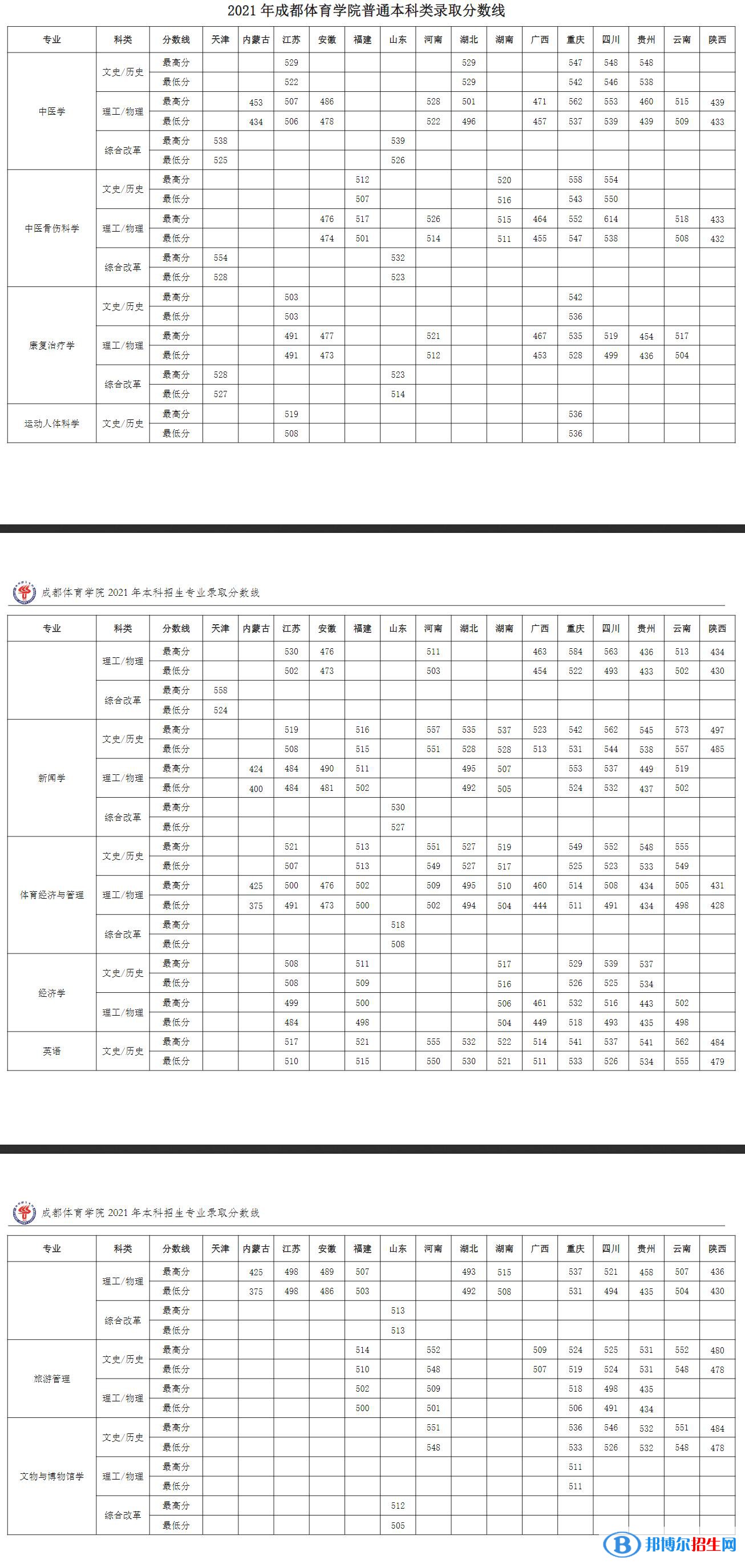 成都體育學院是幾本？是985和211嗎？