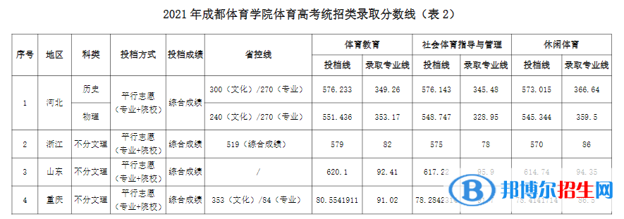 成都體育學院是幾本？是985和211嗎？