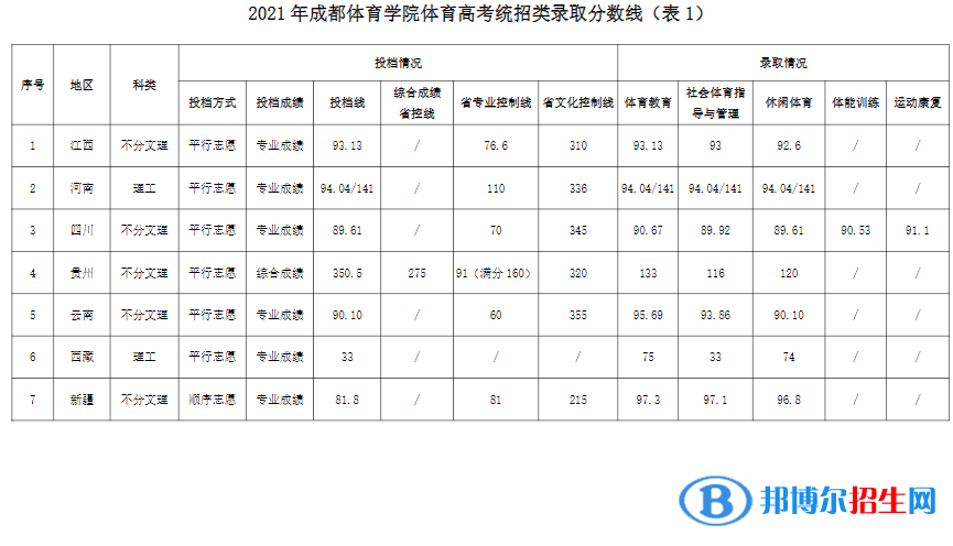 成都體育學院是幾本？是985和211嗎？