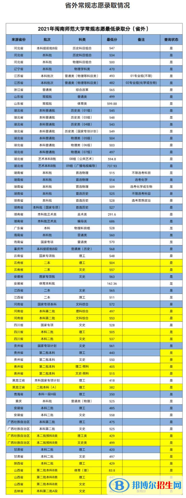 閩南師范大學(xué)是幾本？是985和211嗎？