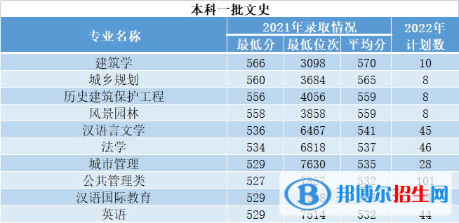 西安建筑科技大學(xué)開設(shè)哪些專業(yè)，西安建筑科技大學(xué)招生專業(yè)名單匯總-2023參考