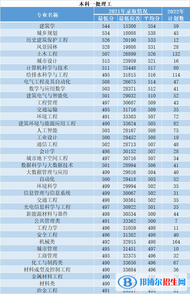 西安建筑科技大學(xué)開設(shè)哪些專業(yè)，西安建筑科技大學(xué)招生專業(yè)名單匯總-2023參考