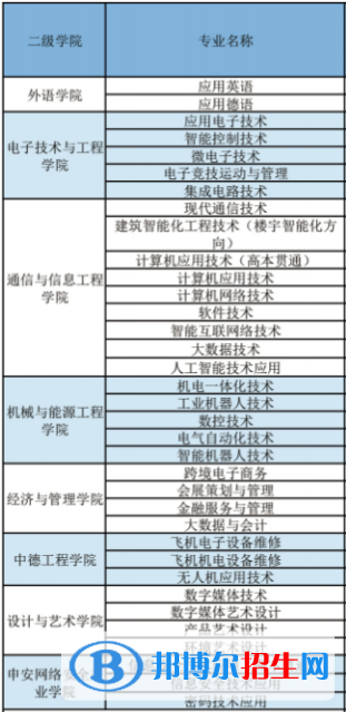 上海電子信息職業(yè)技術(shù)學(xué)院開設(shè)哪些專業(yè)，上海電子信息職業(yè)技術(shù)學(xué)院招生專業(yè)名單匯總-2023參考