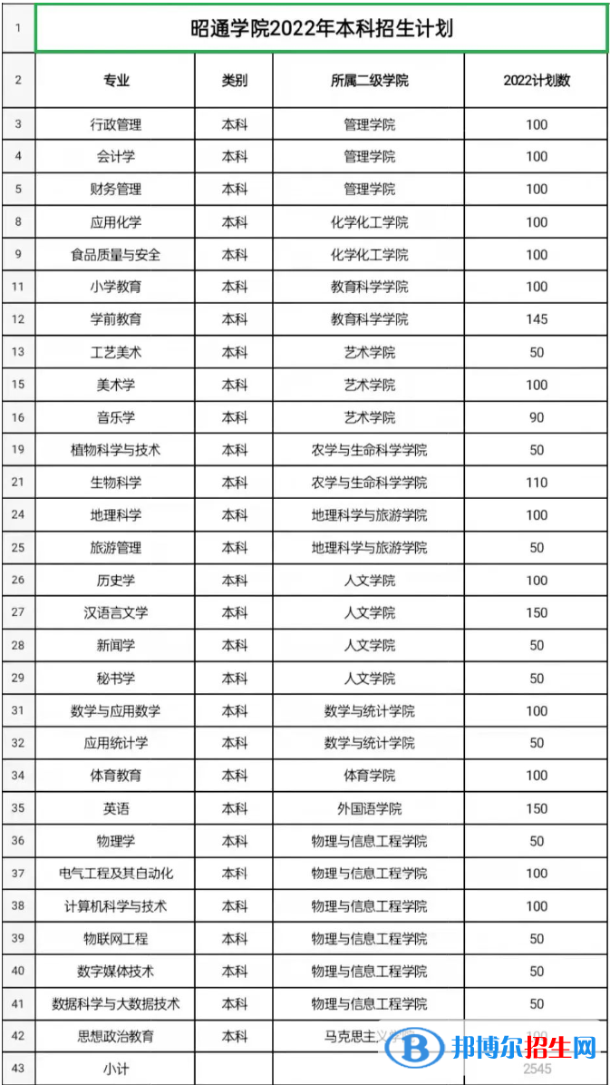 昭通學(xué)院開設(shè)哪些專業(yè)，昭通學(xué)院招生專業(yè)名單匯總-2023參考