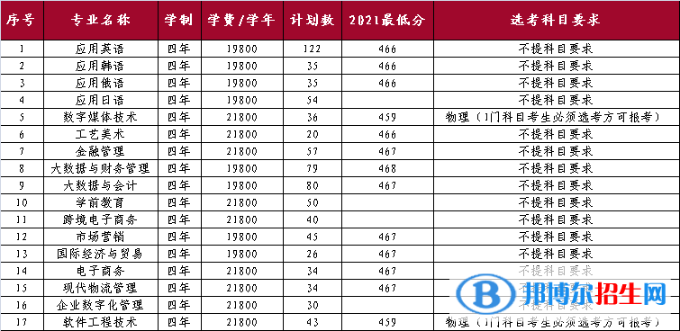 山東外國語職業(yè)技術大學開設哪些專業(yè)，山東外國語職業(yè)技術大學招生專業(yè)名單匯總-2023參考