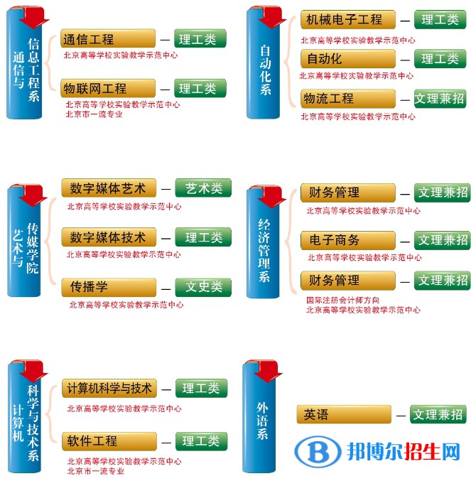 北京郵電大學世紀學院開設哪些專業(yè)，北京郵電大學世紀學院招生專業(yè)名單匯總-2023參考