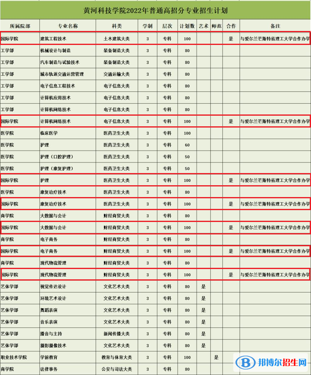 黃河科技學(xué)院有哪些中外合作辦學(xué)專業(yè)？（附名單）