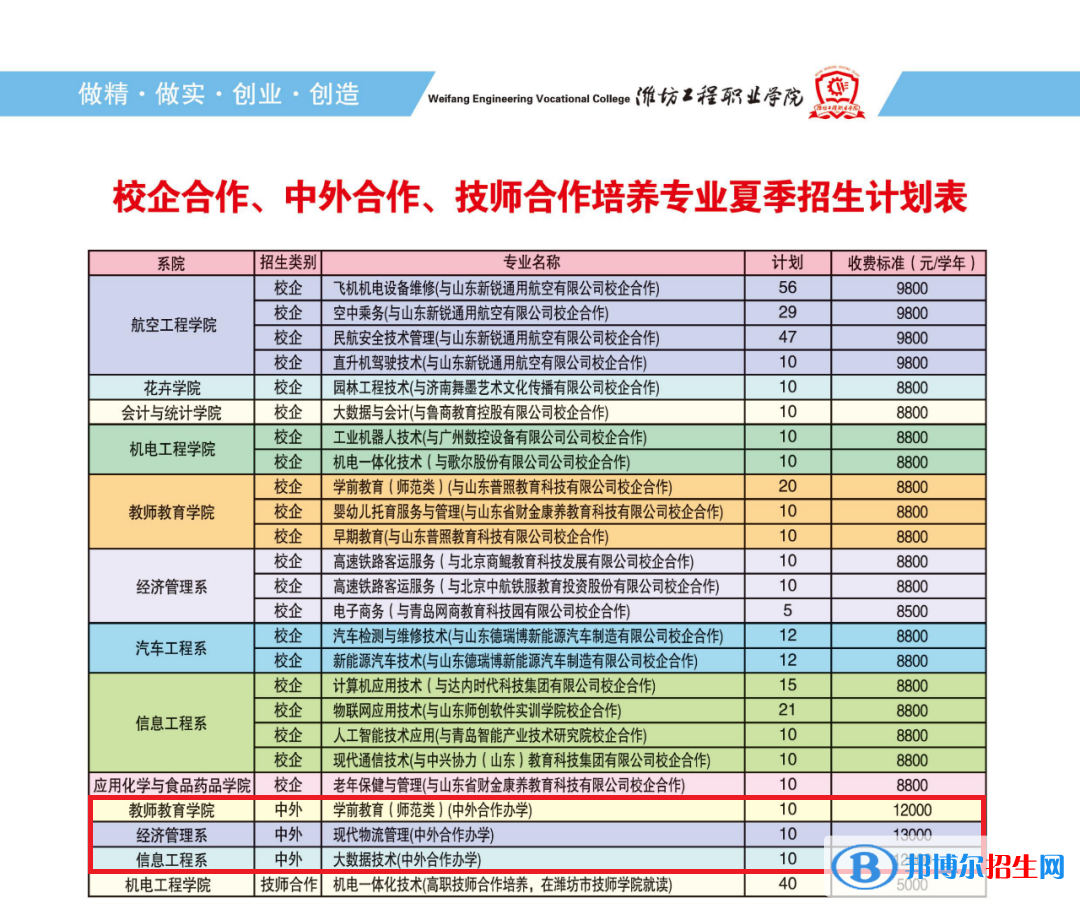 濰坊工程職業(yè)學院有哪些中外合作辦學專業(yè)？（附名單）