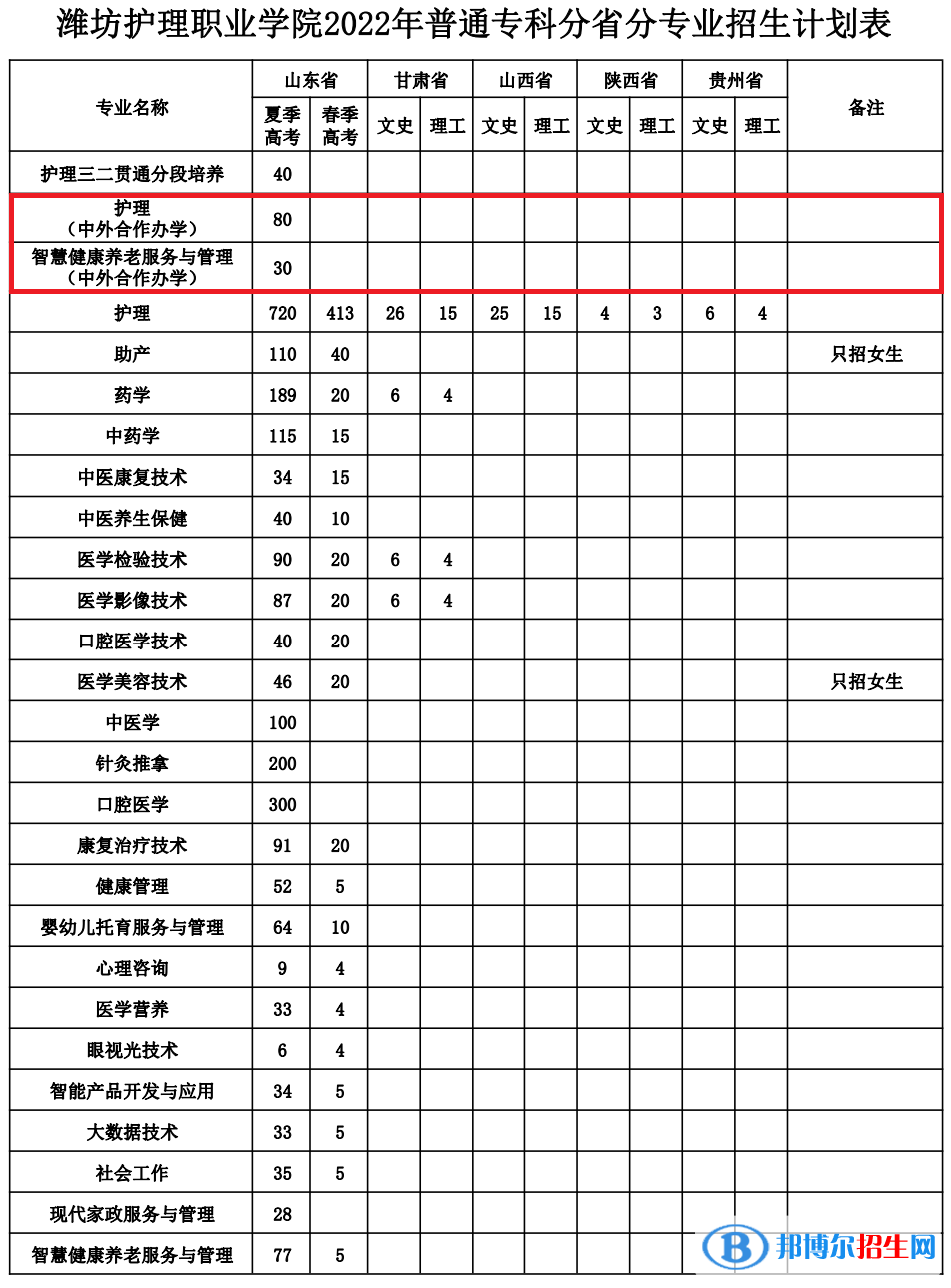 濰坊護理職業(yè)學院有哪些中外合作辦學專業(yè)？（附名單）