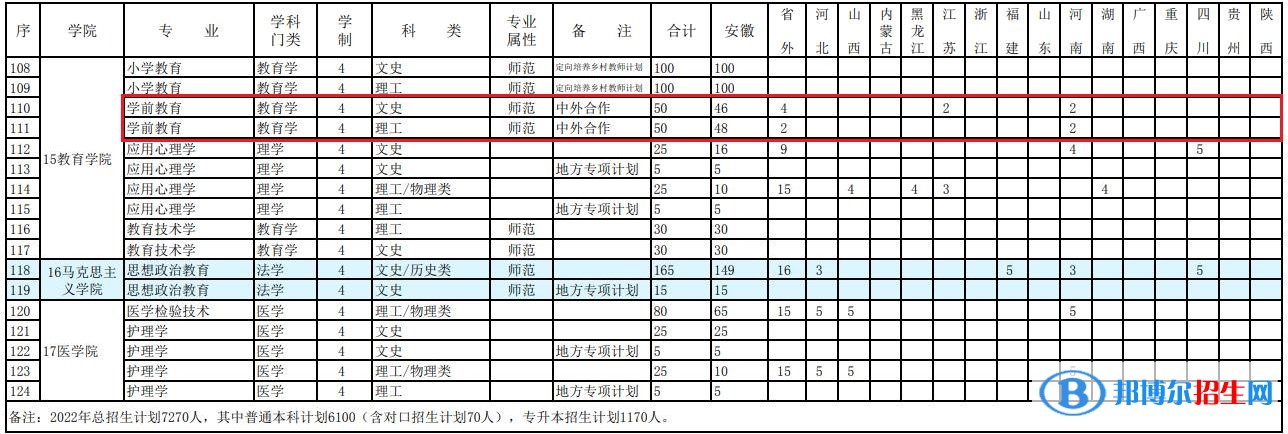 阜陽師范大學(xué)有哪些中外合作辦學(xué)專業(yè)？（附名單）