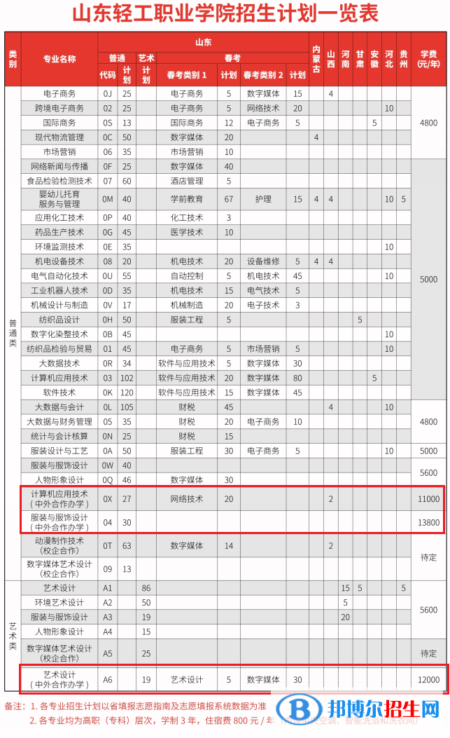 山東輕工職業(yè)學(xué)院有哪些中外合作辦學(xué)專業(yè)？（附名單）