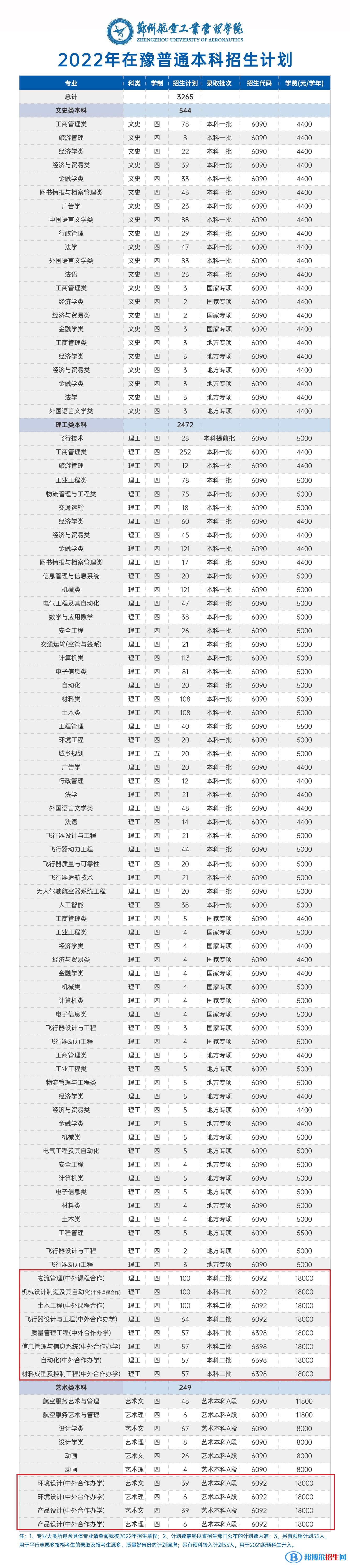 鄭州航空工業(yè)管理學(xué)院有哪些中外合作辦學(xué)專業(yè)？（附名單）