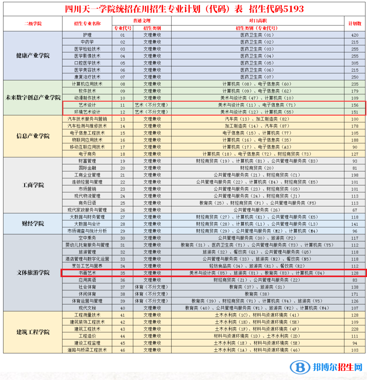 民辦四川天一學院藝術類專業(yè)有哪些？（藝術類專業(yè)）
