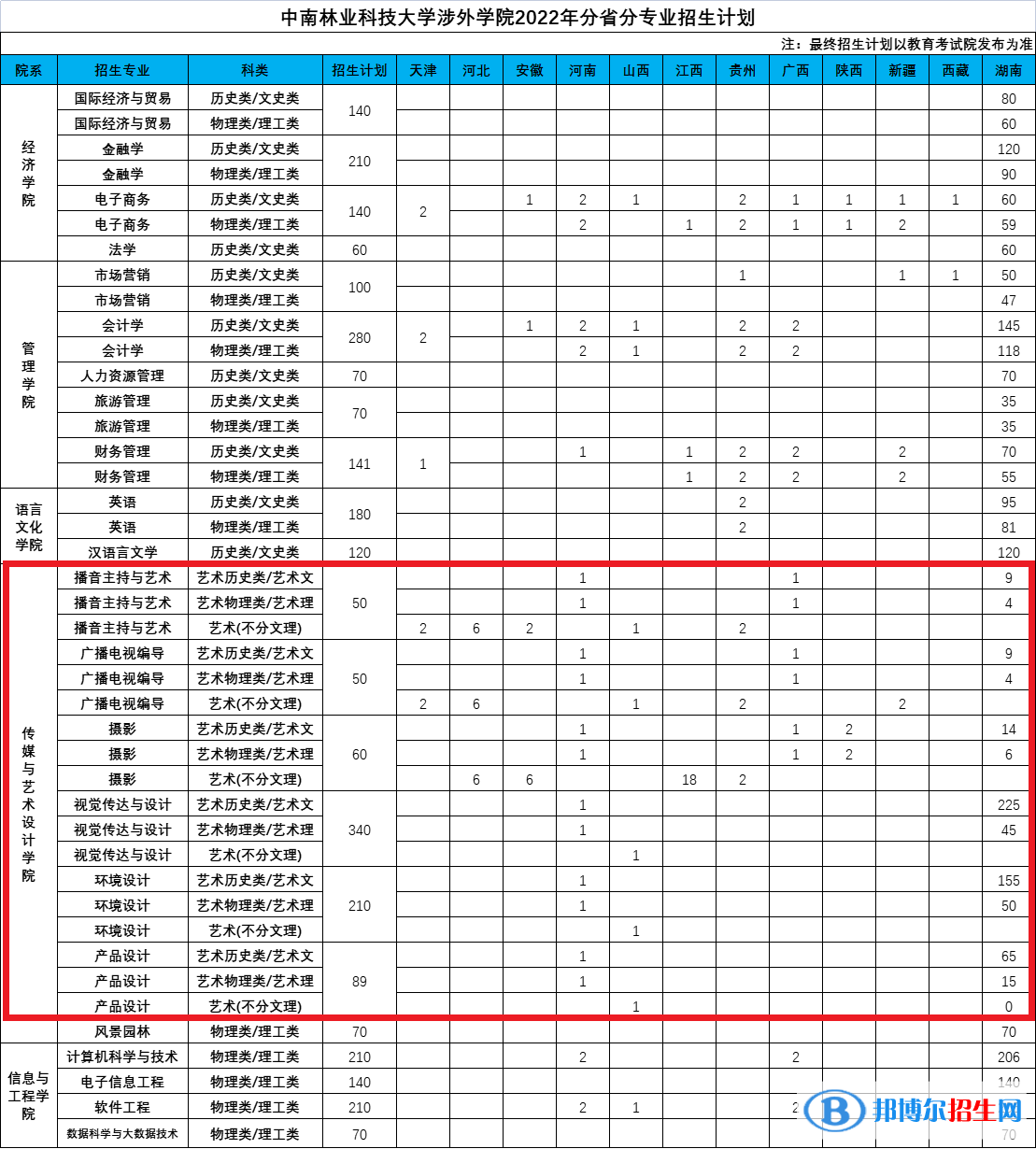 中南林業(yè)科技大學(xué)涉外學(xué)院藝術(shù)類專業(yè)有哪些？（藝術(shù)類專業(yè)）