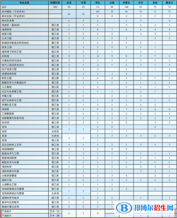 中國地質(zhì)大學(xué)（北京）藝術(shù)類專業(yè)有哪些？（藝術(shù)類專業(yè)）