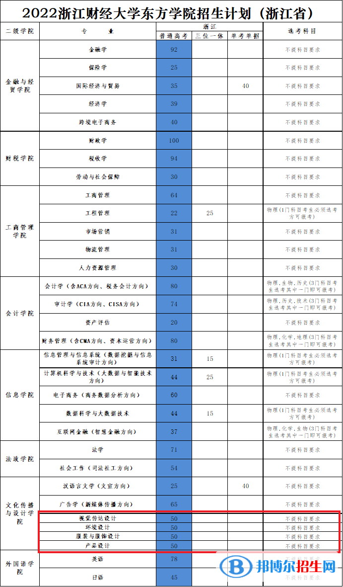 浙江財經(jīng)大學(xué)東方學(xué)院藝術(shù)類專業(yè)有哪些？（藝術(shù)類專業(yè)）