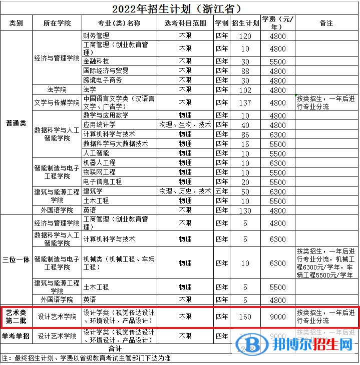 溫州理工學院藝術類專業(yè)有哪些？（藝術類專業(yè)）