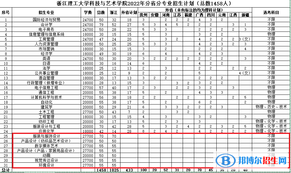 浙江理工大學科技與藝術學院藝術類專業(yè)有哪些？（藝術類專業(yè)）